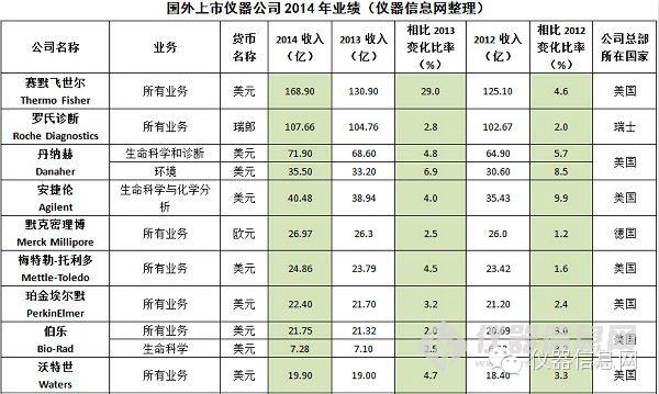 2008-2009年销售萎缩,2010-2011年增势强劲,2012-2013年跌入低谷。经历了这些“起起落落”之后,2014年全球分析与实验室仪器市场低迷行情有所缓和。据相关研报数据显示,2014年,全球分析与实验室仪器市场预计将回升至1.8%,高于2013年的1.2%。